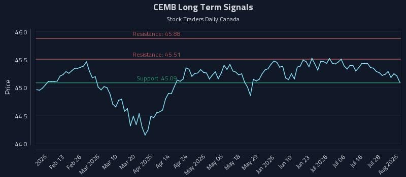 CEMB Long Term Analysis for August 3 2026 CEMB Long Term Analysis for August 3 2026
