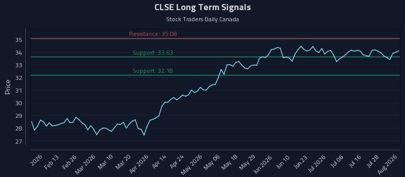 CLSE Long Term Analysis for August 3 2026 CLSE Long Term Analysis for August 3 2026
