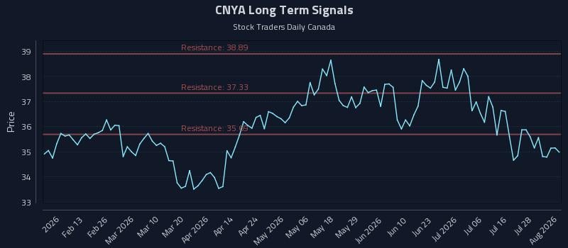 CNYA Long Term Analysis for August 3 2026 CNYA Long Term Analysis for August 3 2026