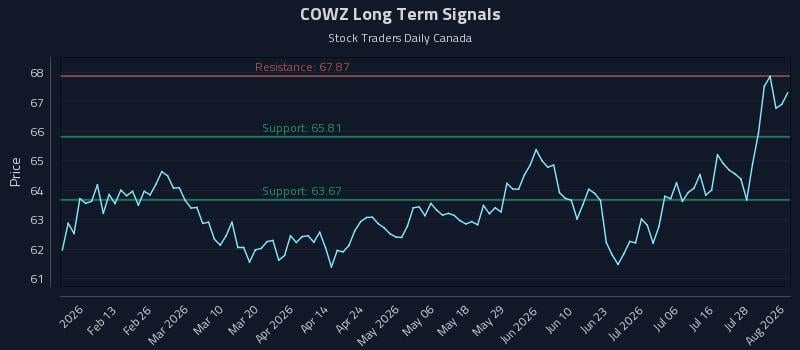 COWZ Long Term Analysis for August 3 2026
