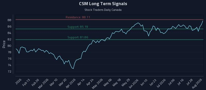 CSM Long Term Analysis for August 3 2026 CSM Long Term Analysis for August 3 2026