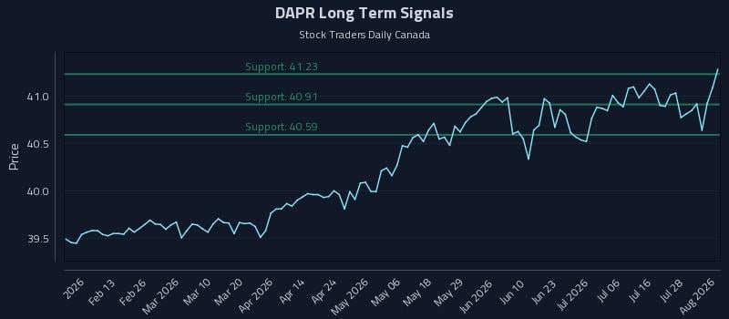 DAPR Long Term Analysis for August 3 2026 DAPR Long Term Analysis for August 3 2026