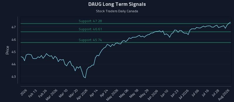 DAUG Long Term Analysis for August 3 2026 DAUG Long Term Analysis for August 3 2026