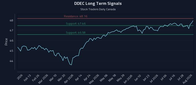 DDEC Long Term Analysis for August 3 2026