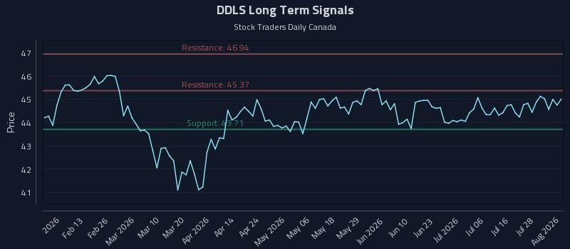 DDLS Long Term Analysis for August 3 2026 DDLS Long Term Analysis for August 3 2026