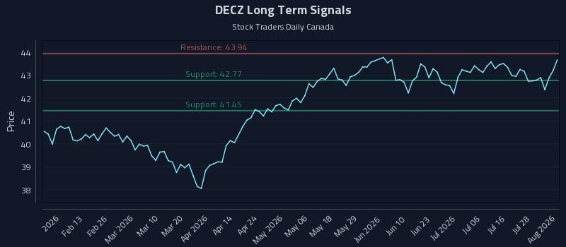 DECZ Long Term Analysis for August 3 2026