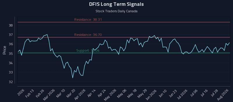 DFIS Long Term Analysis for August 3 2026 DFIS Long Term Analysis for August 3 2026