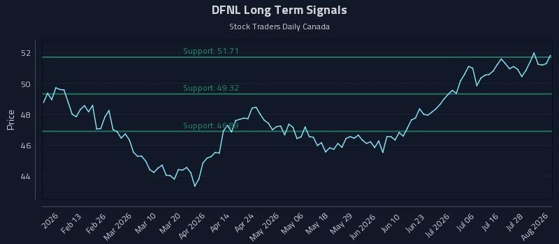 DFNL Long Term Analysis for August 3 2026