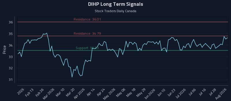 DIHP Long Term Analysis for August 3 2026 DIHP Long Term Analysis for August 3 2026