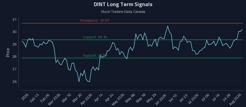 DINT Long Term Analysis for August 3 2026 DINT Long Term Analysis for August 3 2026