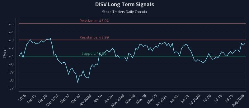DISV Long Term Analysis for August 3 2026 DISV Long Term Analysis for August 3 2026