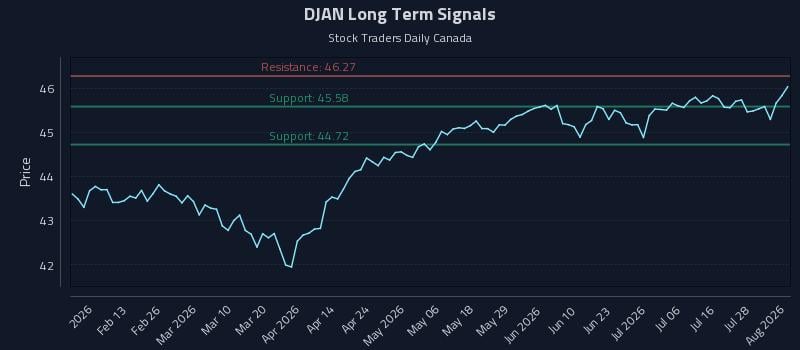 DJAN Long Term Analysis for August 3 2026 DJAN Long Term Analysis for August 3 2026