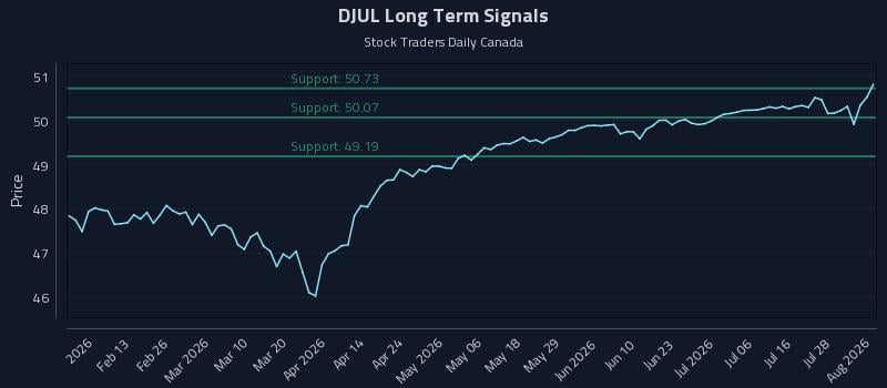 DJUL Long Term Analysis for August 3 2026