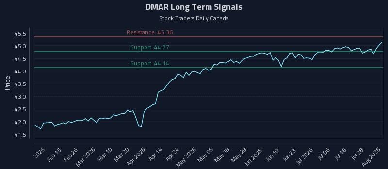 DMAR Long Term Analysis for August 3 2026
