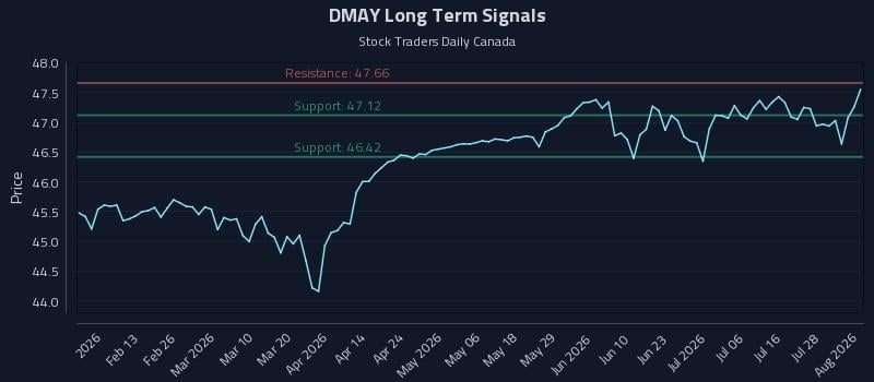 DMAY Long Term Analysis for August 3 2026 DMAY Long Term Analysis for August 3 2026