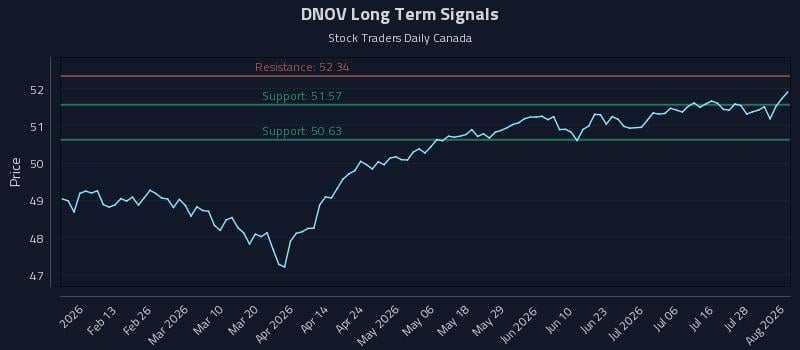 DNOV Long Term Analysis for August 3 2026 DNOV Long Term Analysis for August 3 2026