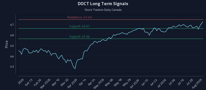 DOCT Long Term Analysis for August 3 2026 DOCT Long Term Analysis for August 3 2026