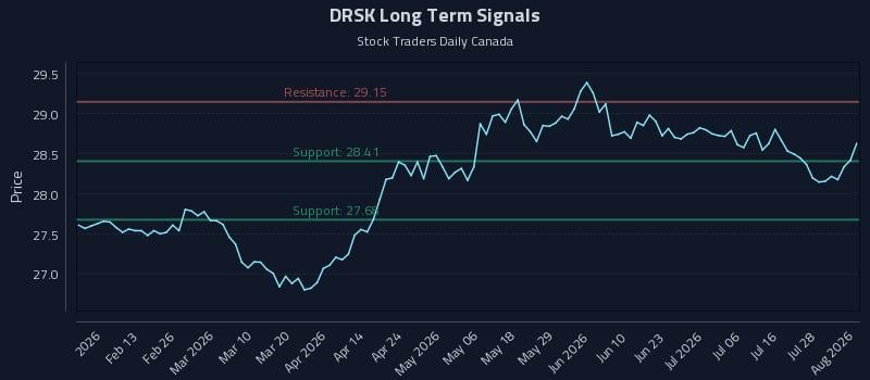 DRSK Long Term Analysis for August 3 2026