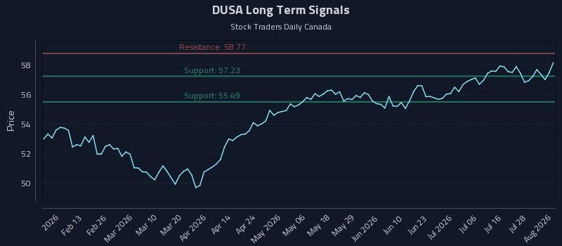 DUSA Long Term Analysis for August 3 2026 DUSA Long Term Analysis for August 3 2026