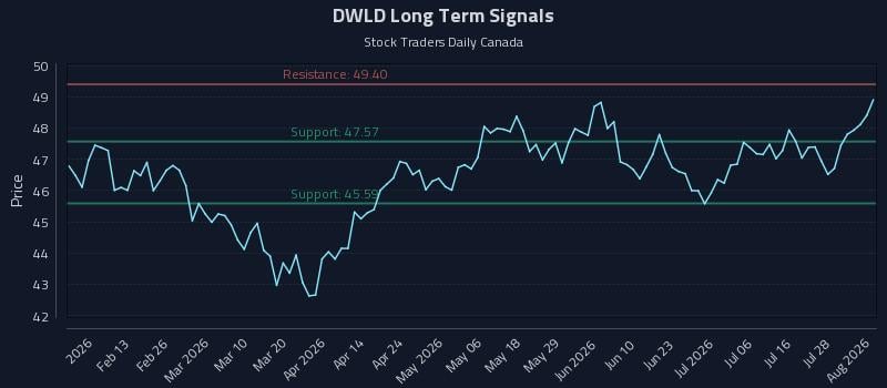 DWLD Long Term Analysis for August 3 2026 DWLD Long Term Analysis for August 3 2026