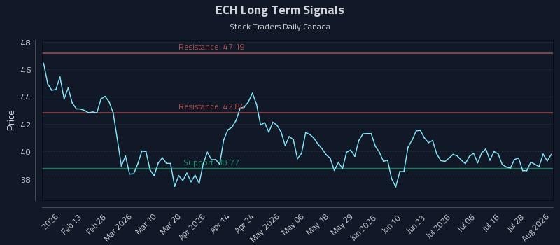 ECH Long Term Analysis for August 3 2026