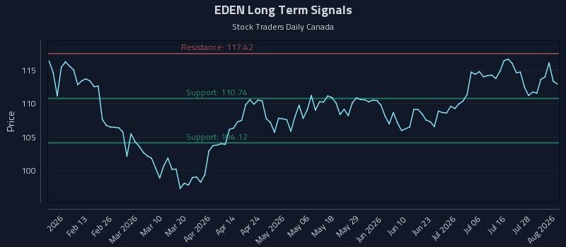 EDEN Long Term Analysis for August 3 2026 EDEN Long Term Analysis for August 3 2026