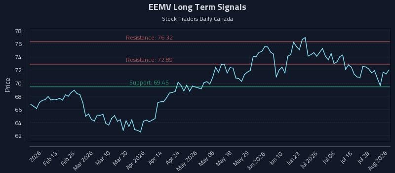 EEMV Long Term Analysis for August 3 2026