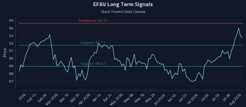 EFAV Long Term Analysis for August 3 2026 EFAV Long Term Analysis for August 3 2026