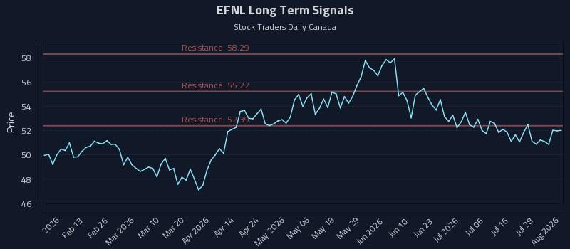 EFNL Long Term Analysis for August 3 2026 EFNL Long Term Analysis for August 3 2026