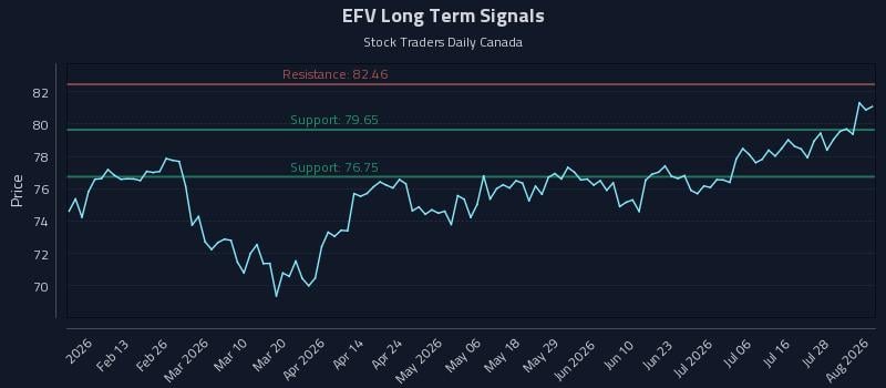 EFV Long Term Analysis for August 3 2026