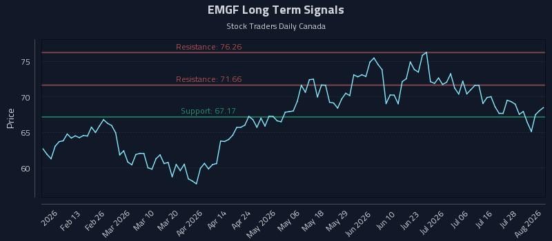EMGF Long Term Analysis for August 3 2026 EMGF Long Term Analysis for August 3 2026