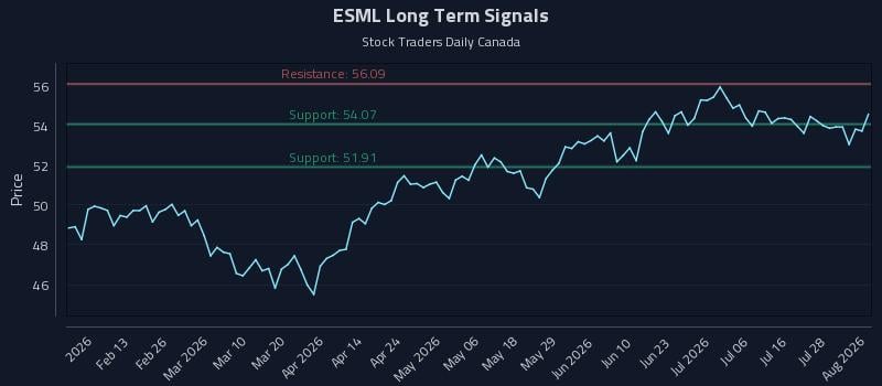 ESML Long Term Analysis for August 3 2026