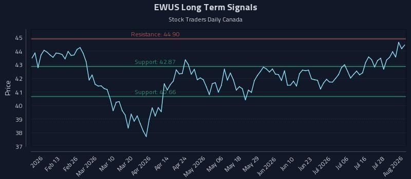 EWUS Long Term Analysis for August 3 2026 EWUS Long Term Analysis for August 3 2026