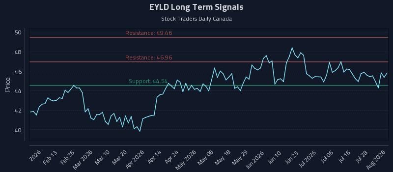EYLD Long Term Analysis for August 3 2026 EYLD Long Term Analysis for August 3 2026