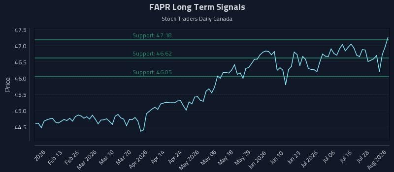 FAPR Long Term Analysis for August 3 2026 FAPR Long Term Analysis for August 3 2026