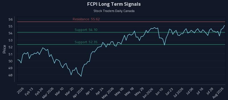 FCPI Long Term Analysis for August 3 2026