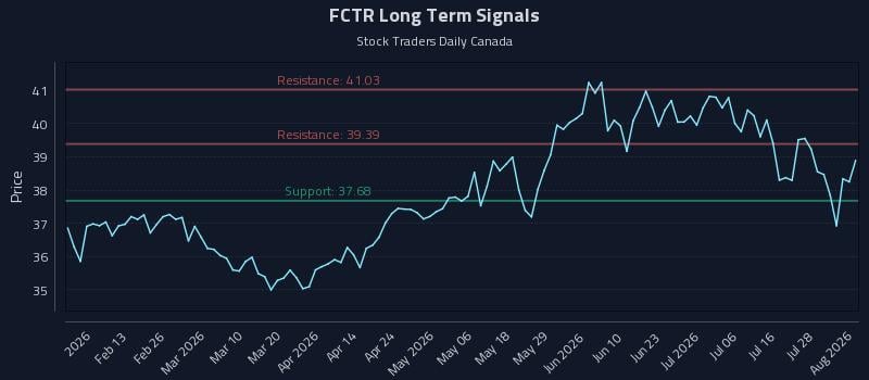 FCTR Long Term Analysis for August 3 2026 FCTR Long Term Analysis for August 3 2026