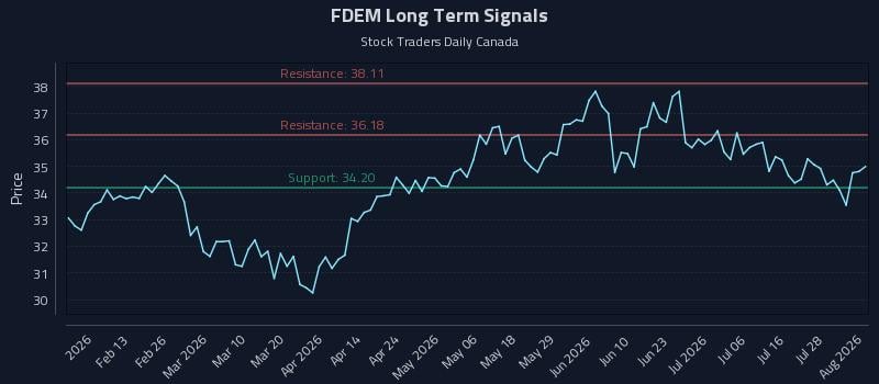 FDEM Long Term Analysis for August 3 2026