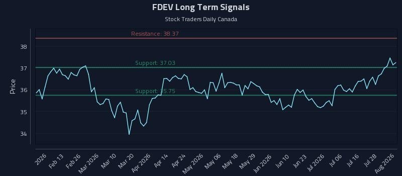 FDEV Long Term Analysis for August 3 2026 FDEV Long Term Analysis for August 3 2026