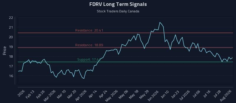 FDRV Long Term Analysis for August 3 2026 FDRV Long Term Analysis for August 3 2026
