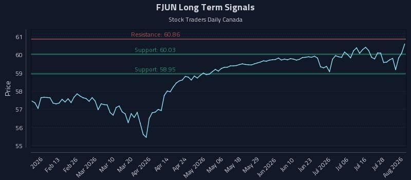 FJUN Long Term Analysis for August 3 2026 FJUN Long Term Analysis for August 3 2026