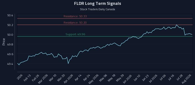 FLDR Long Term Analysis for August 3 2026