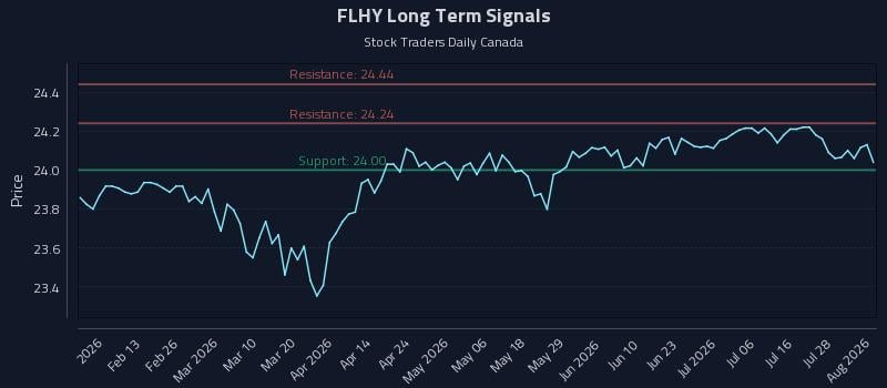 FLHY Long Term Analysis for August 3 2026
