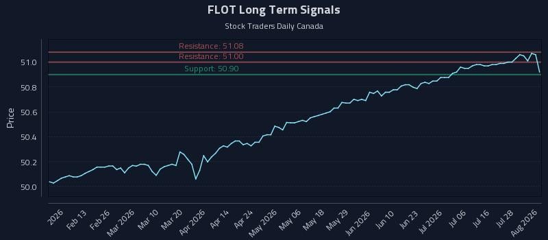 FLOT Long Term Analysis for August 3 2026