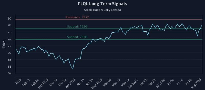 FLQL Long Term Analysis for August 3 2026 FLQL Long Term Analysis for August 3 2026