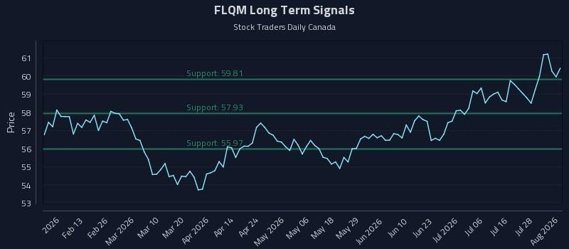 FLQM Long Term Analysis for August 3 2026