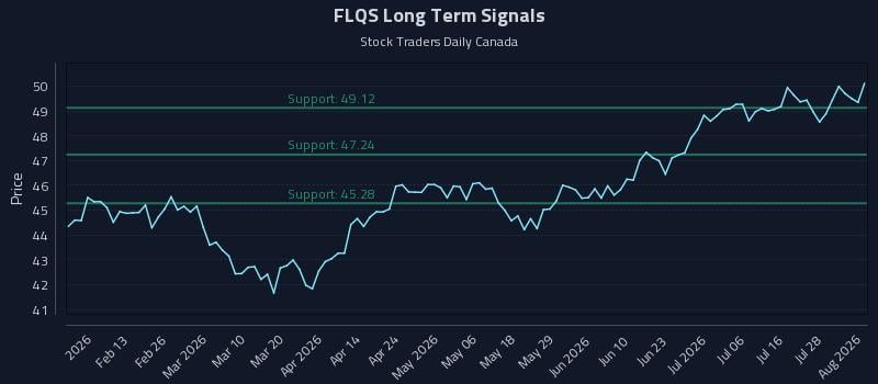 FLQS Long Term Analysis for August 3 2026