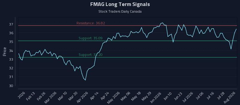 FMAG Long Term Analysis for August 3 2026