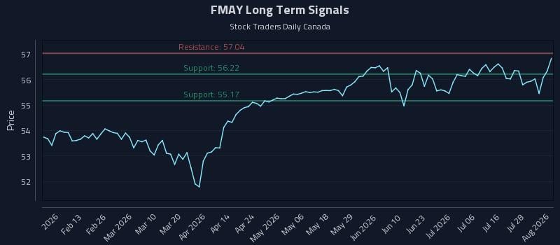 FMAY Long Term Analysis for August 3 2026 FMAY Long Term Analysis for August 3 2026