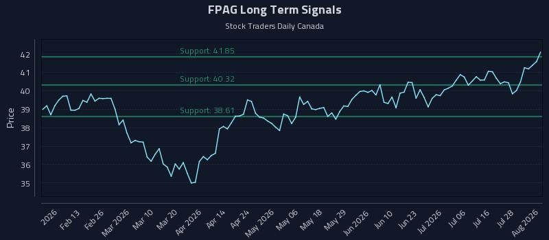 FPAG Long Term Analysis for August 3 2026 FPAG Long Term Analysis for August 3 2026